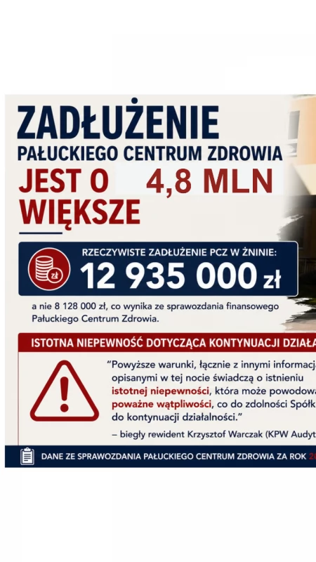 Zadłużenie Pałuckiego Centrum Zdrowia jest w rzeczywistości o 4,8 mln większe