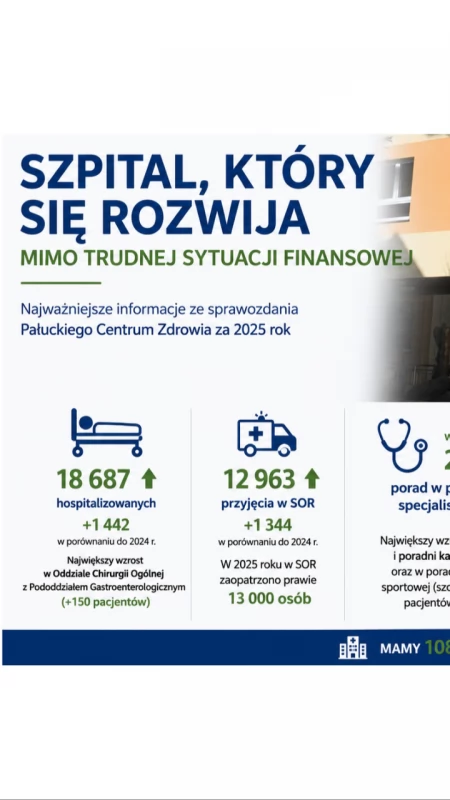 Dzięki wielomilionowej stracie Pałuckie Centrum Zdrowia się rozwija: więcej pacjentów, inwestycje i ambitne plany
