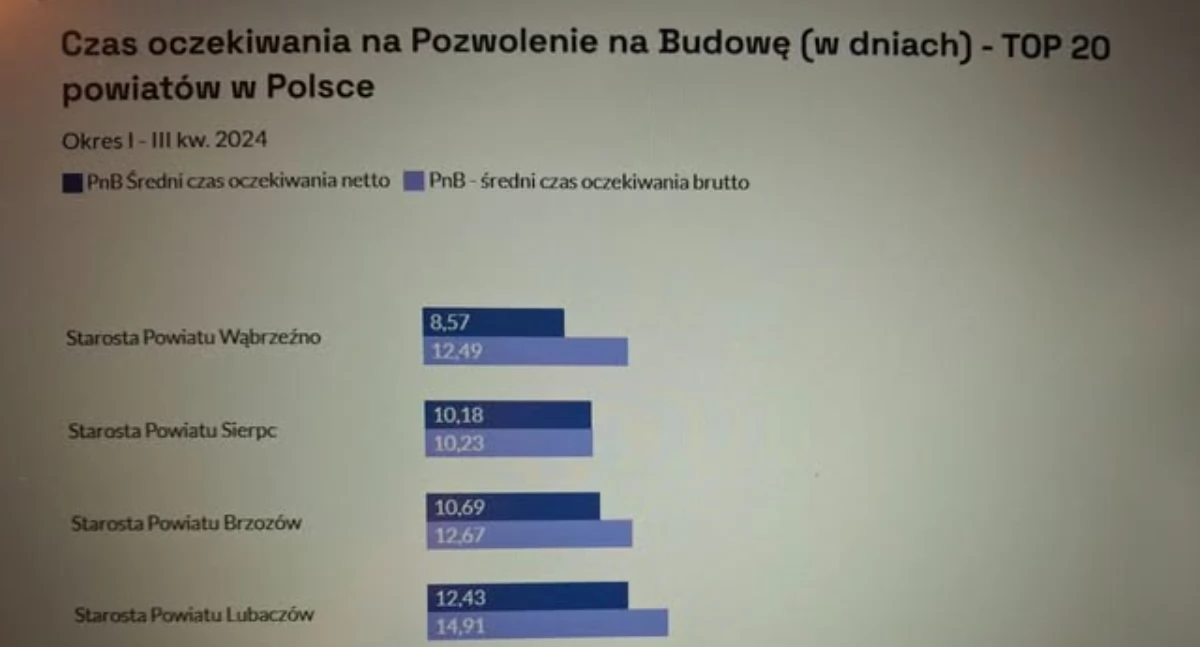 Szybciej niż w Warszawie