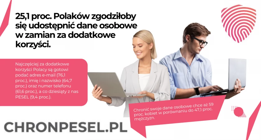 Dla korzyści nawet co czwarty Polak jest w stanie udostępnić swoje dane osobowe