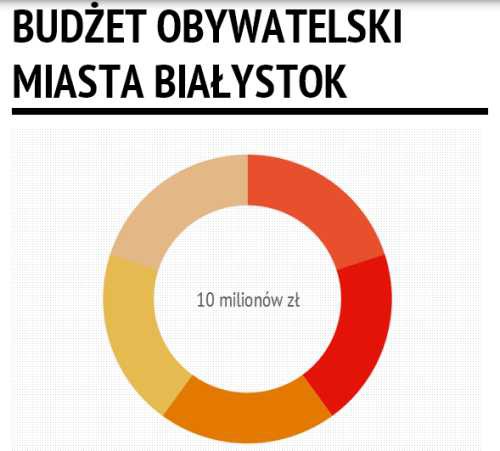 Zdecyduj, na co wydać 10 milionów