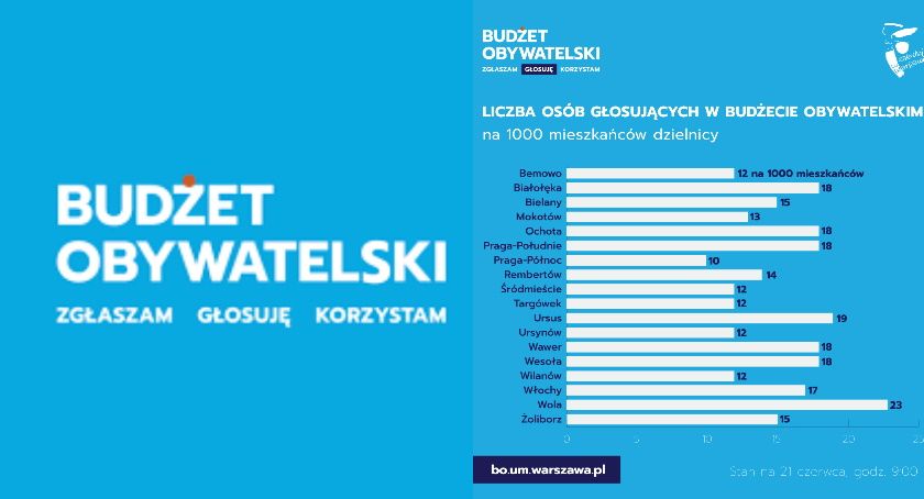 Praga Południe w czołówce głosujących w Budżecie Obywatelskim 2022
