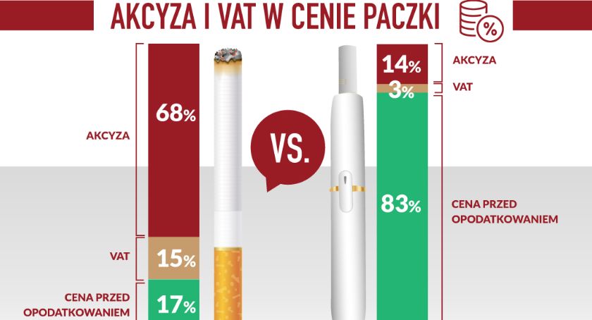 Parulski i Wspólnicy: producenci podgrzewaczy tytoniu korzystają z nieuzasadnionych przywilejów akcyzowych