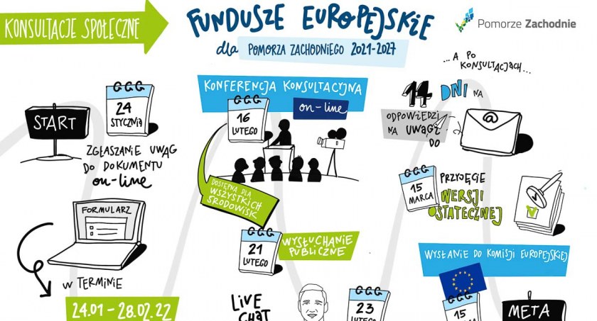 Fundusze Europejskie dla Pomorza Zachodniego. Jak zainwestować ponad 7 mld zł? Ruszają konsultacje