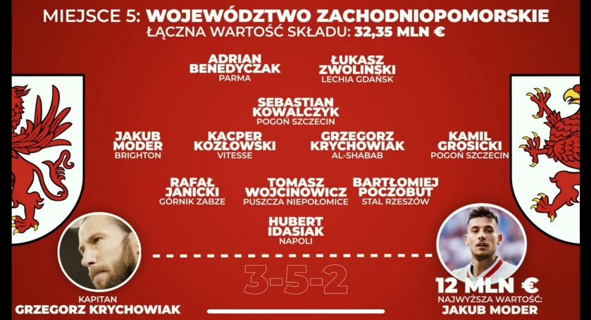 Szczecineccy piłkarze z największą wartością w województwie!