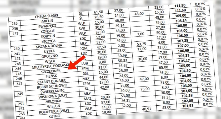 Wyniki współzawodnictwa powiatów i gmin w 2017 roku. Szczecinek na 245. miejscu