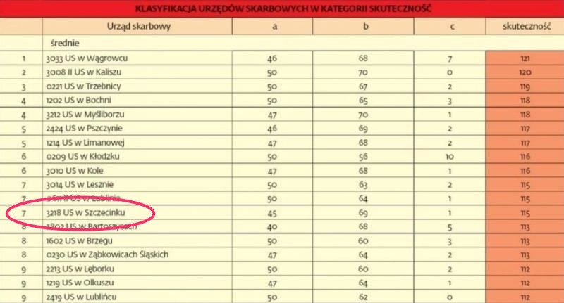 Nasza skarbówka w ogólnopolskiej czołówce