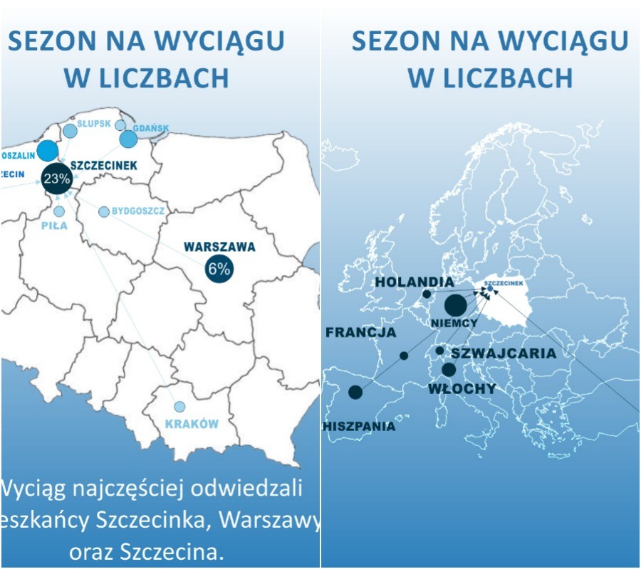 4.000 osób na nartach, czyli sezon w liczbach