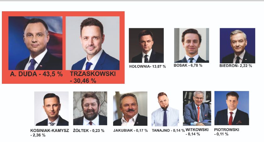 Wyniki wyborów prezydenckich. Jak głosował powiat, jak głosowały gminy? 