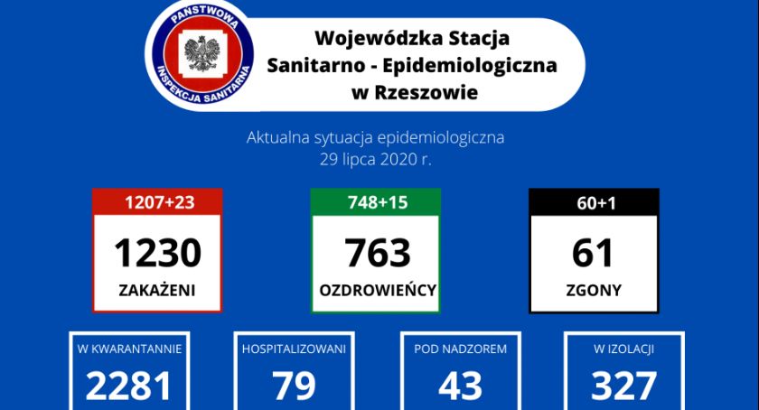 Dzisiaj 7 nowych zakażeń na terenie powiatu jarosławskiego, wyzdrowiało 11 osób (29.07)