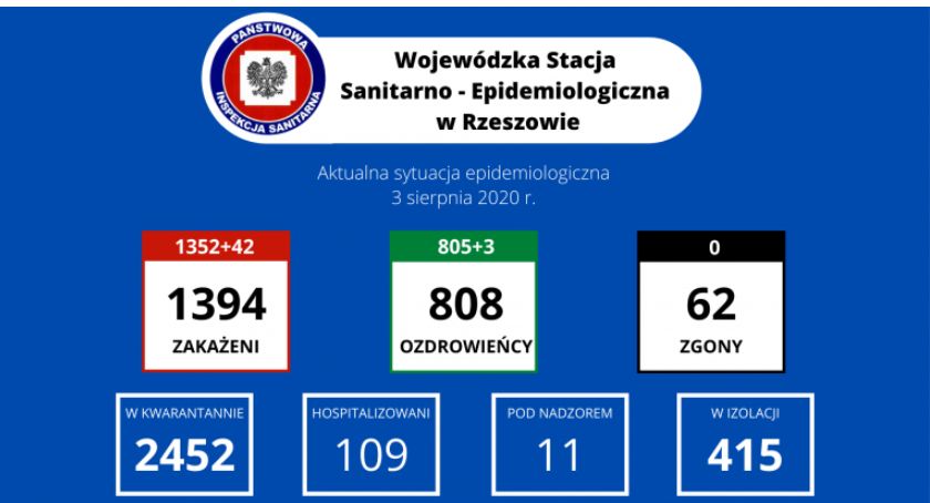 8 nowych zakażeń w powiecie jarosławskim, na terenie całego Podkarpacia – 42 (3.08)