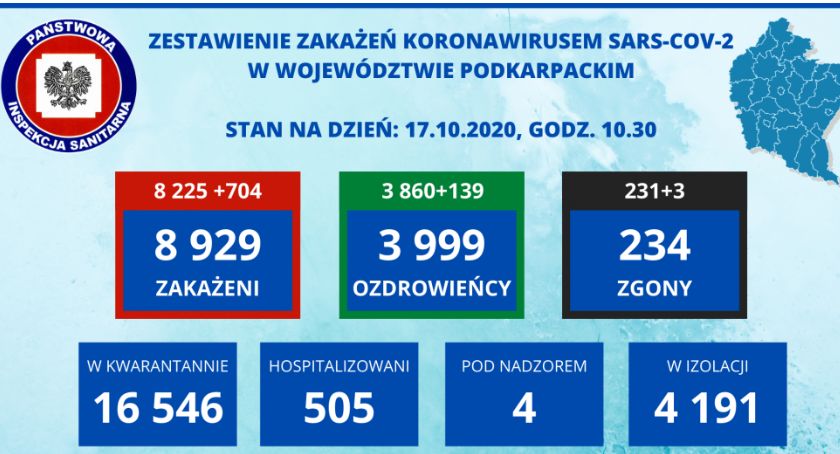 Dziś kolejny rekord zakażeń: w Polsce 9 622, na Podkarpaciu 704, w powiecie jarosławskim 37 (17.10.)