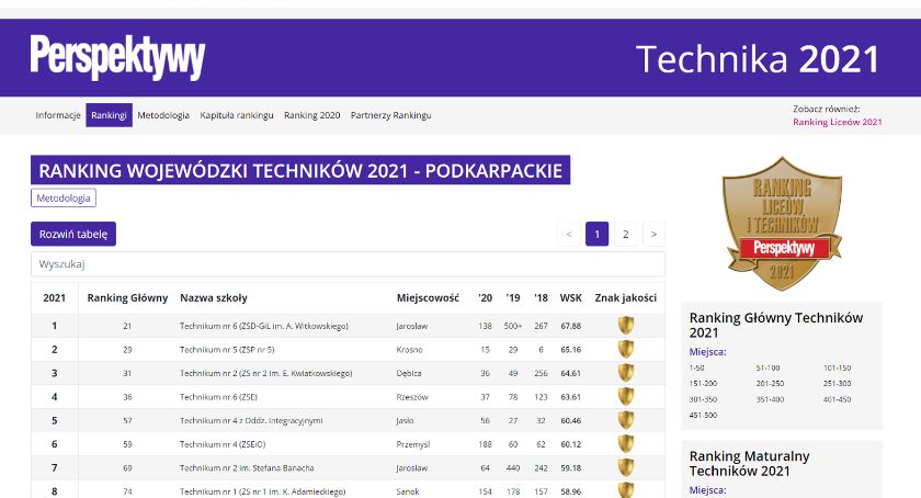 Sukces szkoły drogowo-geodezyjnej: technikum nr 6 pierwsze na Podkarpaciu, 21. w Polsce 