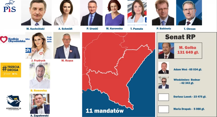 PiS stracił jeden mandat w naszym okręgu. Zyskała Konfederacja. Aktualizacja