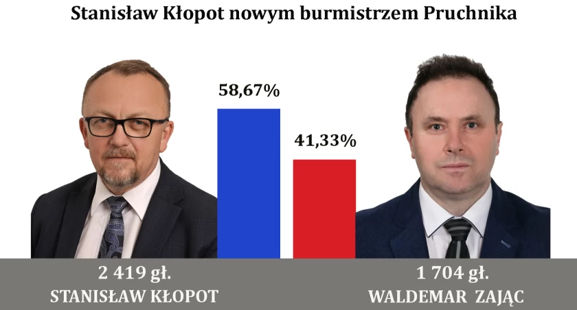 Stanisław Kłopot burmistrzem Pruchnika