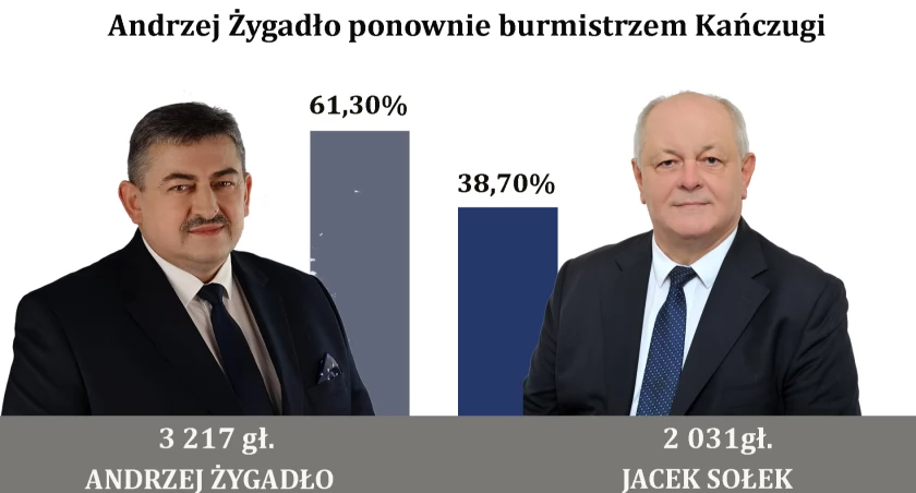 Andrzej Żygadło wygrał z Jackiem Sołkiem. Ponownie będzie burmistrzem Kańczugi