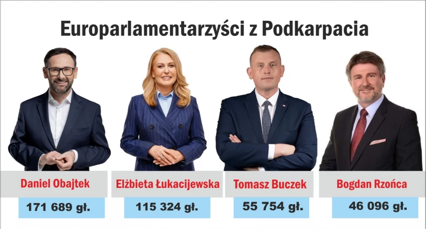 AKTUALIZACJA. Podkarpacie ma 4 mandaty! Daniel Obajtek, Elżbieta Łukacijewska, Tomasz Buczek i Bogdan Rzońca będą zasiadać w Europarlamencie. 
