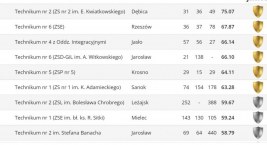 Jak wypadły jarosławskie licea i technika w rankingu Perspektyw?