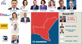 PiS stracił jeden mandat w naszym okręgu. Zyskała Konfederacja. Aktualizacja