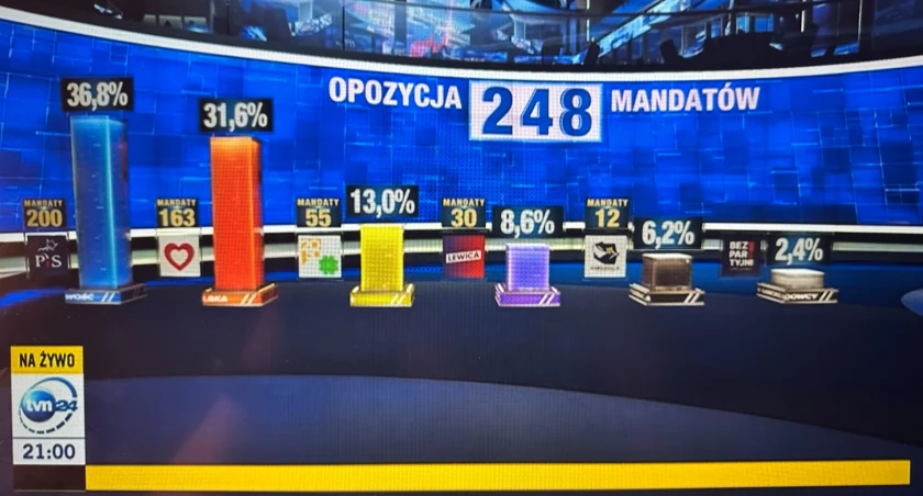 Wyniki wyborów do Sejmu 2023. Opozycja demokratyczna stworzy nowy rząd? [WIECZÓR WYBORCZY]