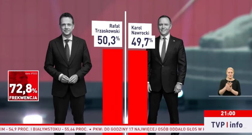Exit poll wskazuje na minimalne zwycięstwo Rafała Trzaskowskiego