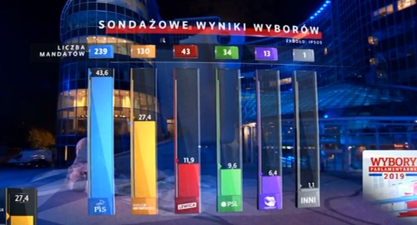 PiS w Podlaskiem poparło 52,5%! 