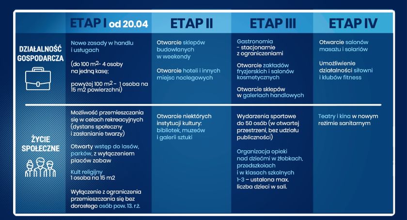 Kiedy wdrożenie drugiego etapu znoszenia ograniczeń?