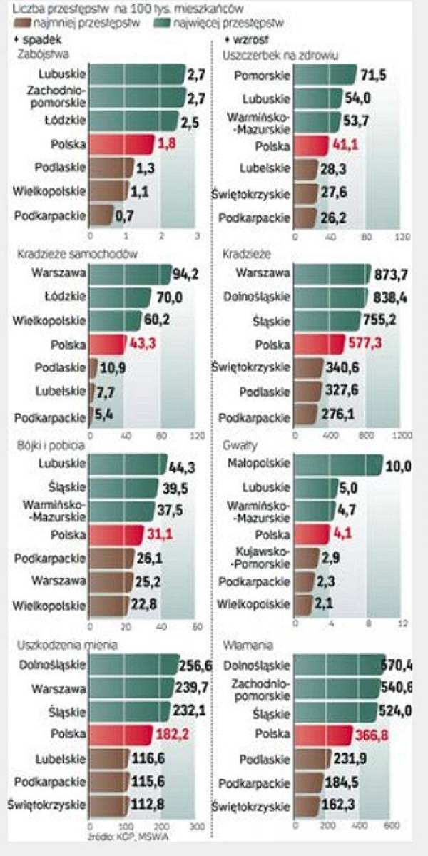 U nas policja może odpocząć