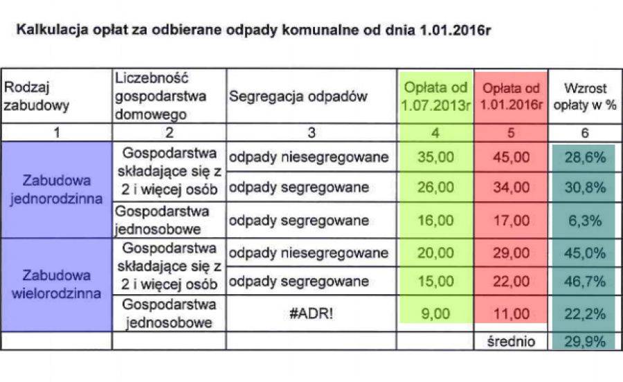 Śmieci nasze najdroższe. Sprawdź ile będziemy płacić!