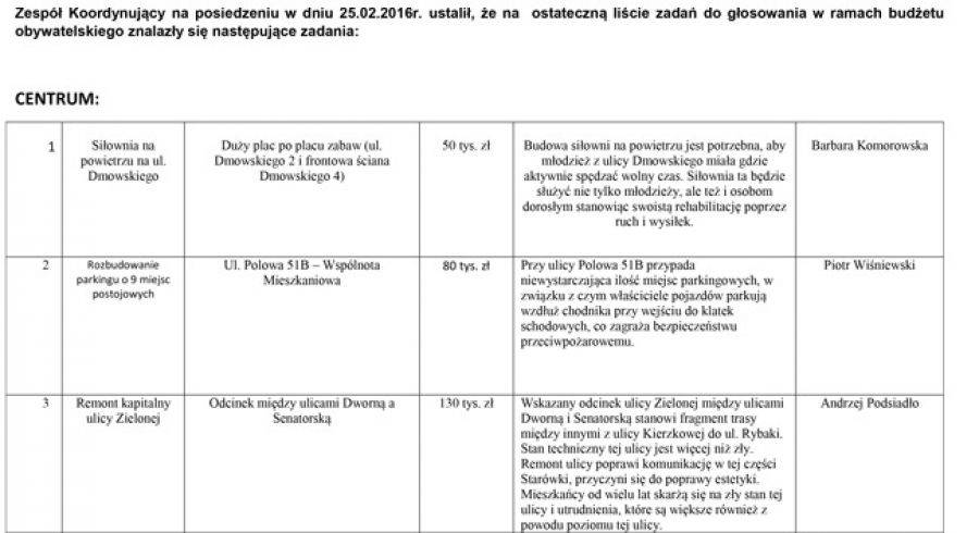 Lista zadań do głosowania w ramach Budżetu Obywatelskiego