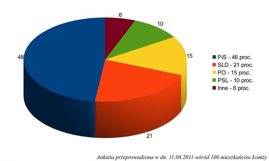 U nas wygra PiS? Zobacz, jak dziś głosowaliby łomżyniacy!