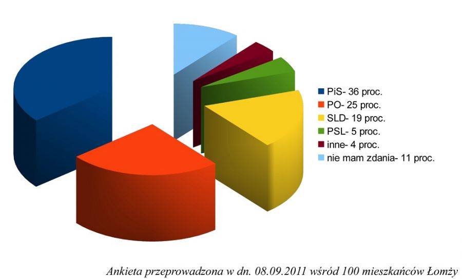 PiS wygrywa, ale przewaga maleje...
