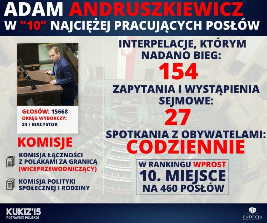 Młody poseł z regionu najaktywniejszy