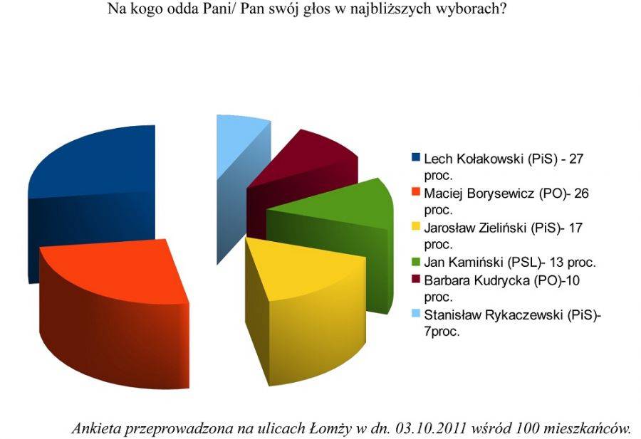 Wybory: Sprawdź, kto ma szansę na zwycięstwo!- ankieta