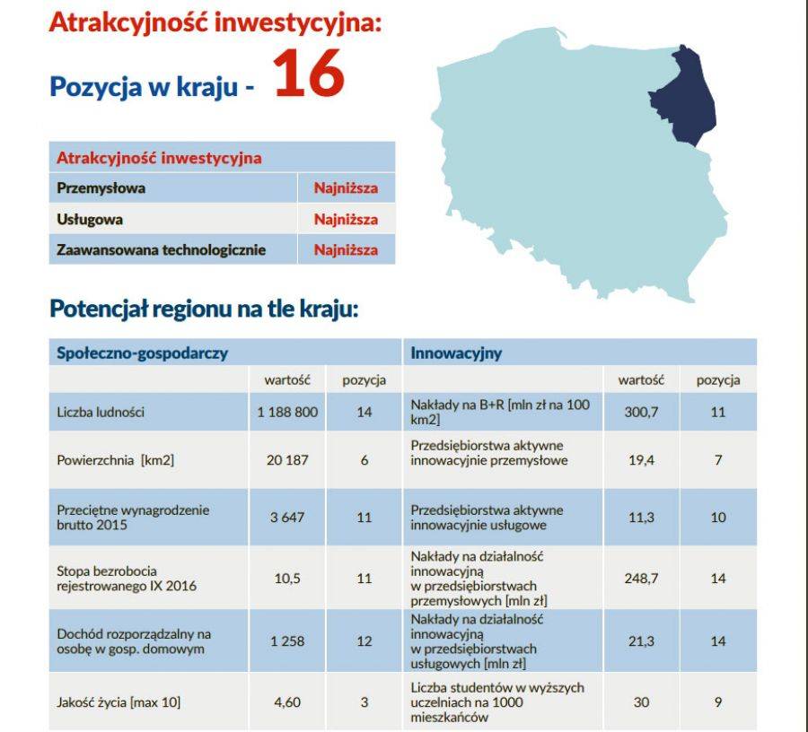 Podlaskie na szarym końcu pod względem atrakcyjności inwestycyjnej