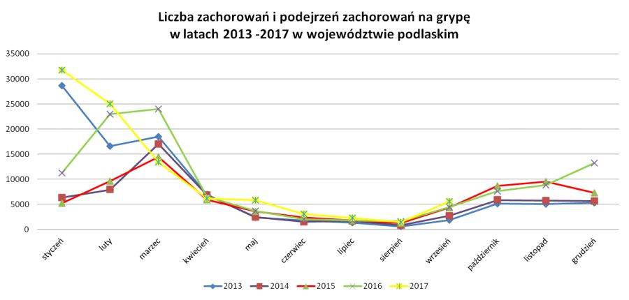 Rośnie liczba zachorowań na grypę