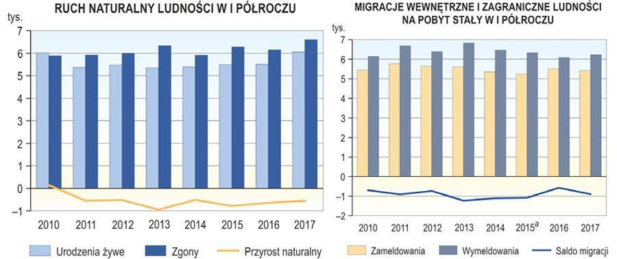 Spadek liczby ludności pomimo wzrostu liczby urodzeń w województwie podlaskim w I półroczu 2017 r.