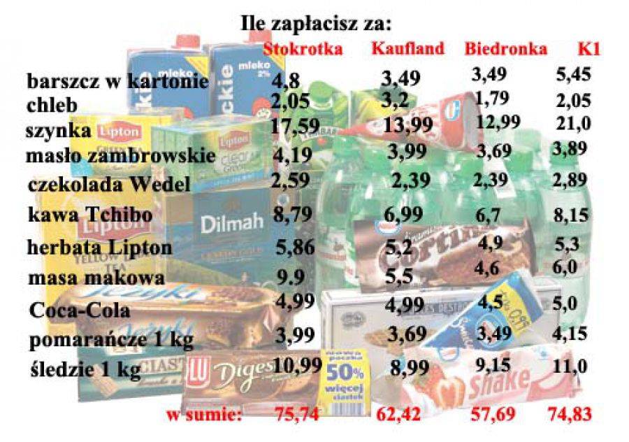 Sprawdziliśmy, gdzie zakupy na święta będą najtańsze