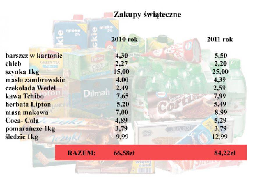 Na zakupy wydamy jeszcze więcej