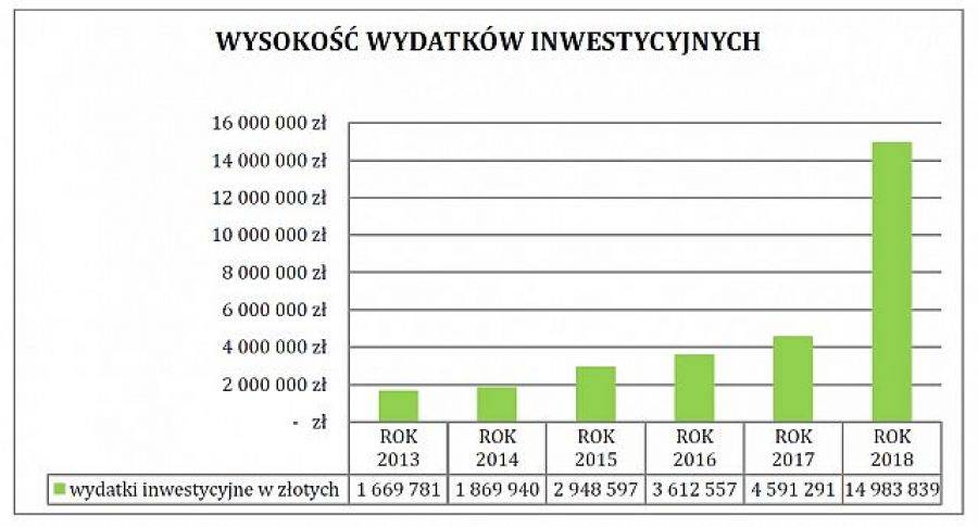 Gmina Piątnica z budżetem na 2018 rok