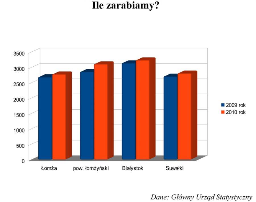 Zarabiamy śmiesznie mało. Nawet na wsi płacą więcej- zobacz, o ile!