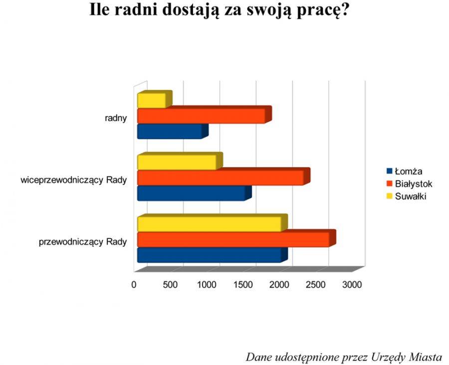 Radni zarabiają... i się spóźniają- sprawdź, jaką dietę dostają samorządowcy!