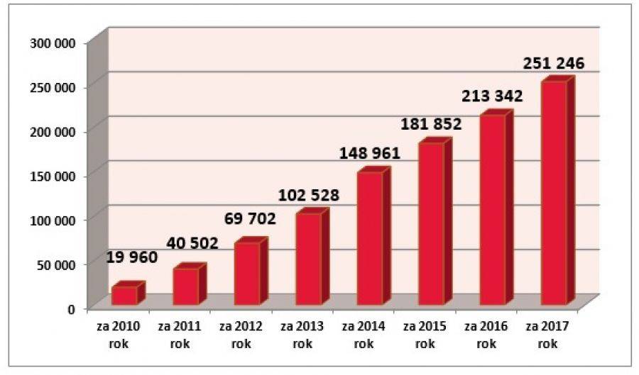 Łomżanie złożyli ponad 18 tysięcy e-PITów