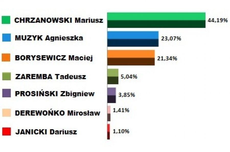 Prezentujemy pełne wyniki wyborów na urząd prezydenta Łomży