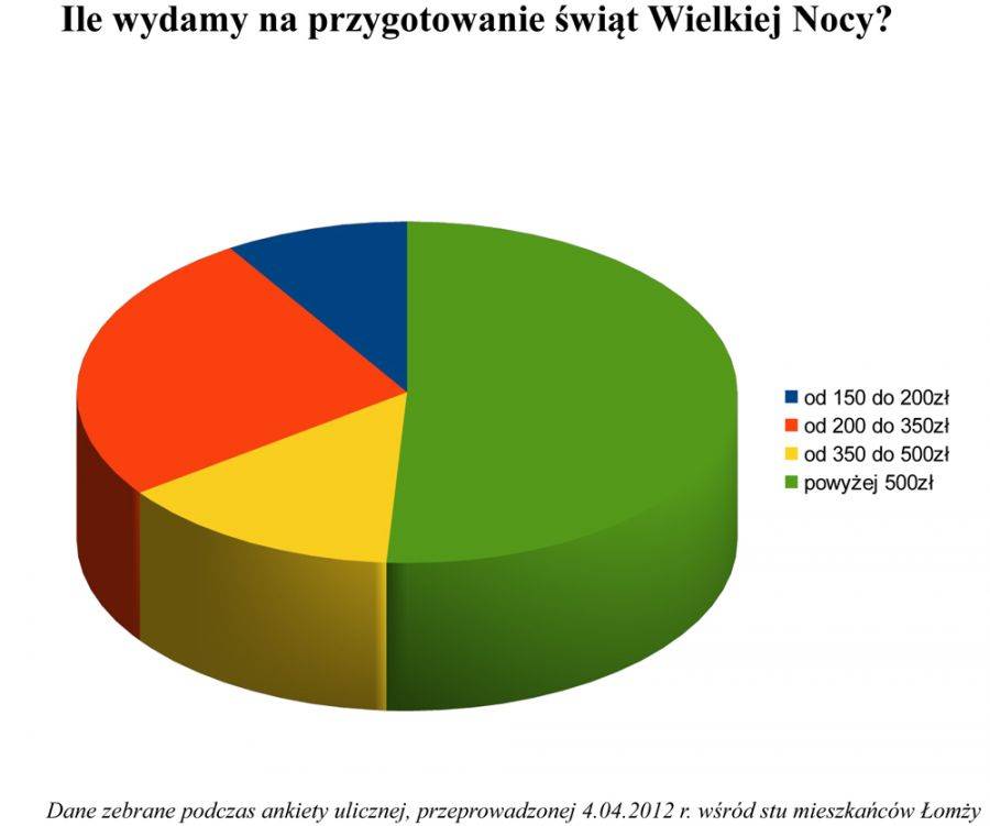 Wielkanoc będzie droga!