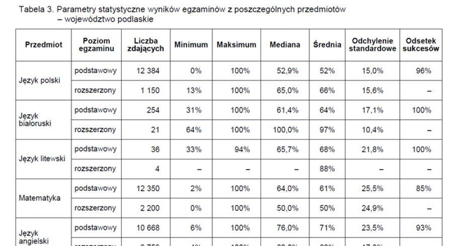 Matura: Najlepiej wypadł język angielski