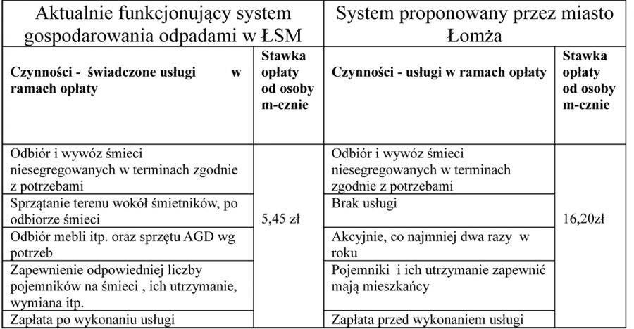 ŁSM: Miasto zadbało o interes firm wywozowych, nie mieszkańców!