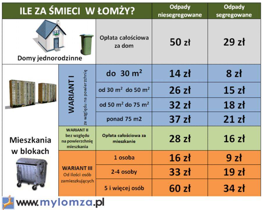 Znamy wszystkie stawki opłat za wywóz śmieci. MPGKiM opracowało trzy metody.