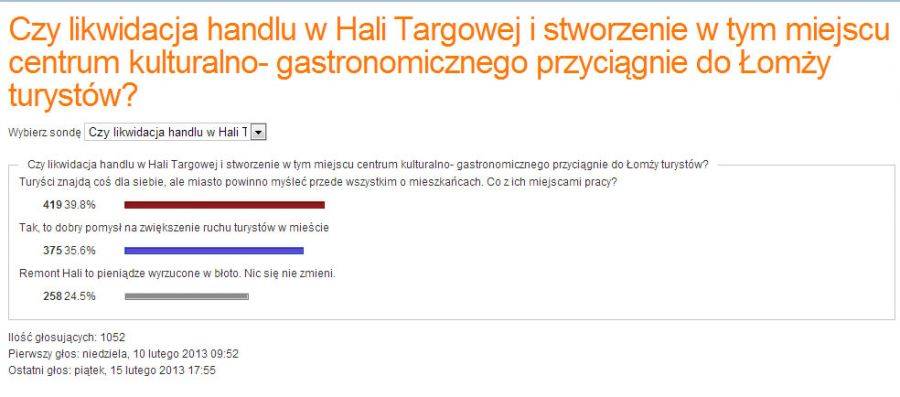 Łomżyniacy boją się o miejsca pracy w Hali Targowej- publikujemy wyniki SONDY