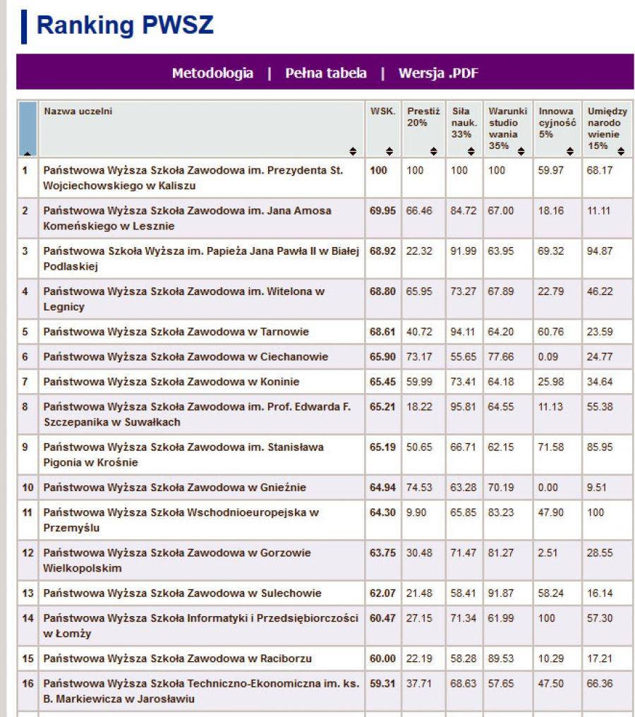 Studia w Łomży? Ranking pomoże zdecydować.